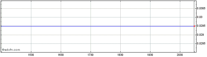 Intraday Sky Gold (PK) Share Price Chart for 28/6/2024