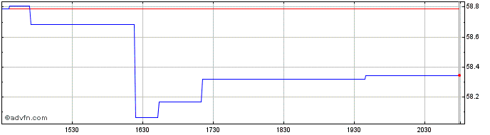 Intraday SSGA S Europe II (PK)  Price Chart for 19/6/2024
