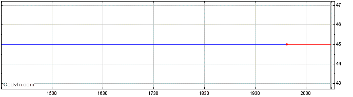 Intraday Shurgard Self Storage (PK) Share Price Chart for 29/5/2024