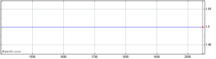 Intraday Santander UK (PK)  Price Chart for 18/6/2024