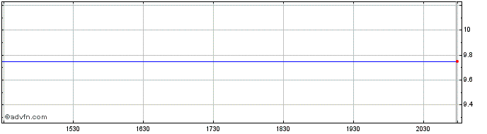 Intraday Streetracks S&P ASX (CE) Share Price Chart for 04/6/2024