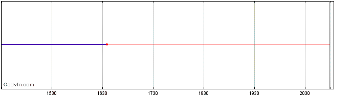 Intraday Suedzucker (PK)  Price Chart for 15/6/2024