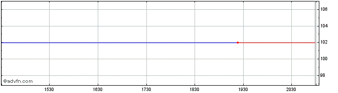 Intraday SSGA SPDR Etfs Europe II (PK)  Price Chart for 16/6/2024