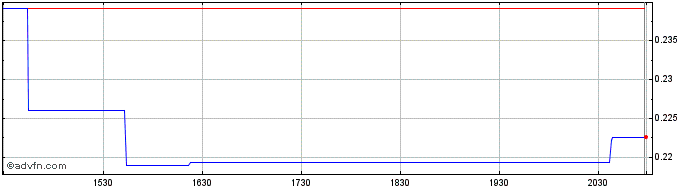 Intraday Strathmore Plus Uranium (QB) Share Price Chart for 23/5/2024
