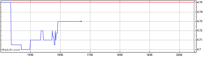 Intraday Svenska Handelsbanken (PK)  Price Chart for 15/6/2024
