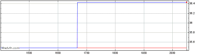 Intraday Solvay Sa Act (PK) Share Price Chart for 30/6/2024