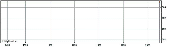 Intraday Swisscom AG Ittigen Reg ... (PK) Share Price Chart for 26/6/2024