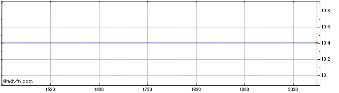 Intraday Sydbank AS (PK)  Price Chart for 02/6/2024