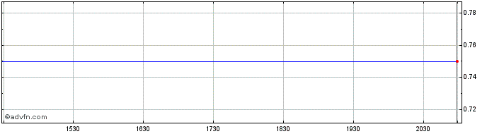 Intraday TABCorp (PK)  Price Chart for 20/5/2024