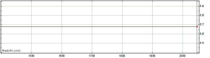 Intraday TAG Immobilien (PK)  Price Chart for 18/6/2024