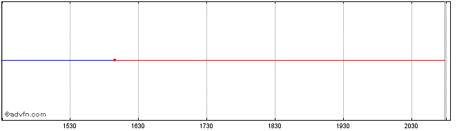 Intraday Telefonica Deutschland (PK)  Price Chart for 28/6/2024