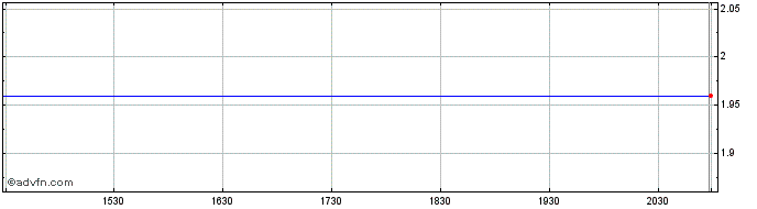 Intraday European Smaller Companies (PK) Share Price Chart for 26/6/2024