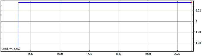 Intraday TGS ASA (QX)  Price Chart for 27/6/2024