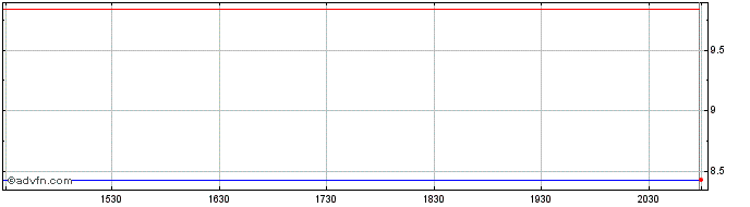 Intraday Thanachart Capital Public (PK)  Price Chart for 01/6/2024