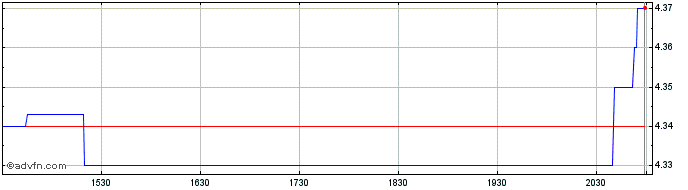 Intraday Thyssenkrupp (PK)  Price Chart for 18/6/2024