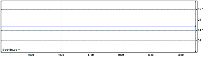Intraday Tokai Carbon (PK)  Price Chart for 29/6/2024