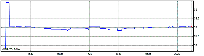 Intraday Tokio Marine (PK)  Price Chart for 29/6/2024