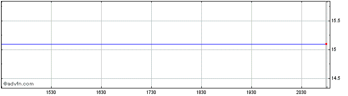 Intraday Tokuyama (PK) Share Price Chart for 01/7/2024