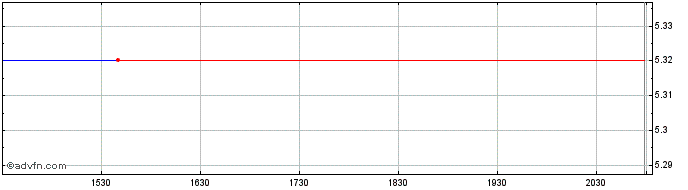 Intraday Telia Company AB (PK)  Price Chart for 08/6/2024
