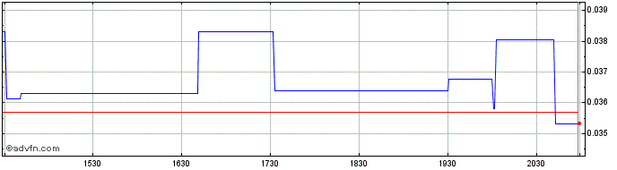 Intraday Titan Medical (PK) Share Price Chart for 26/6/2024