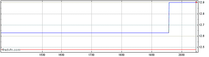 Intraday 21 (GM)  Price Chart for 19/6/2024