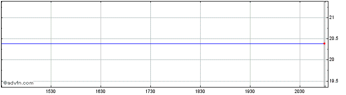 Intraday Trans Cosmos (PK) Share Price Chart for 28/6/2024