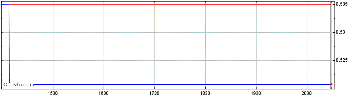 Intraday Treatment com AI (QB) Share Price Chart for 24/6/2024