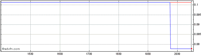 Intraday Targa Exploration (QB) Share Price Chart for 01/6/2024