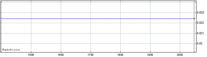 Intraday Tarachi Gold (QB) Share Price Chart for 08/6/2024