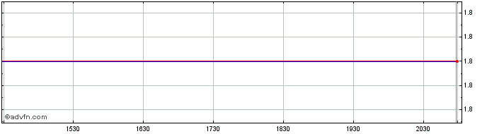 Intraday Turkiye Sinai Kalkinma B... (PK)  Price Chart for 01/6/2024