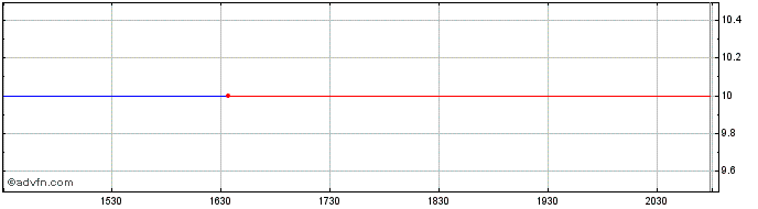Intraday Toshiba Tec (PK)  Price Chart for 15/6/2024