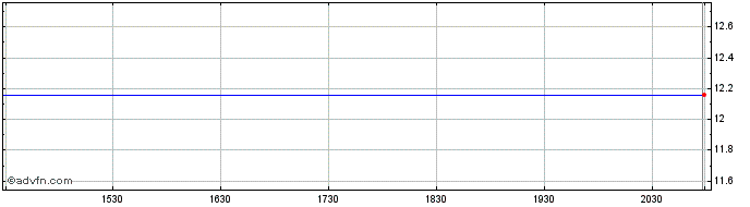 Intraday TTW Public (PK)  Price Chart for 03/6/2024