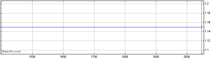 Intraday Turkiye IS Bankasi AS (PK) Share Price Chart for 18/6/2024