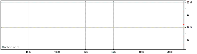 Intraday UBS IRL ETF (GM)  Price Chart for 30/6/2024