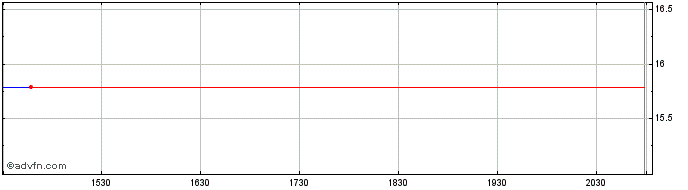 Intraday Invesco S&P 500 High Div... (GM)  Price Chart for 08/6/2024