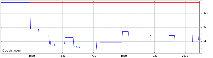 Intraday UPM Kymmene (PK)  Price Chart for 02/6/2024