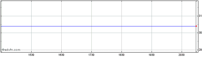 Intraday Uponor OYJ (PK)  Price Chart for 02/6/2024