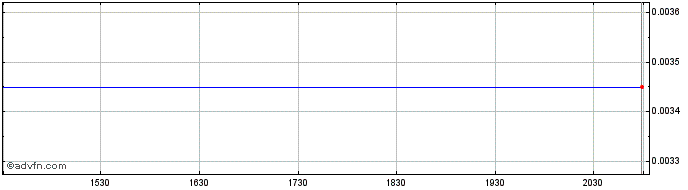 Intraday UTA Acquisition (CE)  Price Chart for 17/6/2024