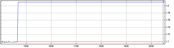 Intraday Universal Robina (PK) Share Price Chart for 02/6/2024