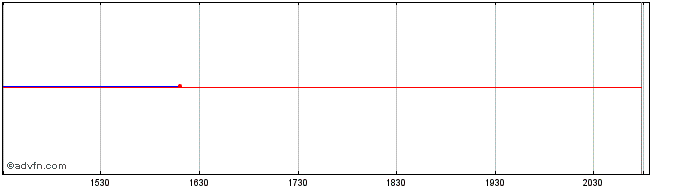 Intraday Flughafen Zuerich (PK) Share Price Chart for 23/6/2024