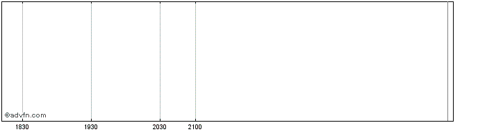 Intraday Valereum Blockchain (PK) Share Price Chart for 20/5/2024