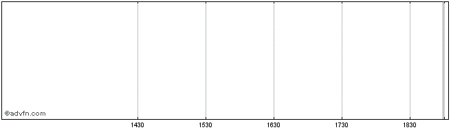 Intraday Vitro SAB DE CV (CE)  Price Chart for 03/6/2024