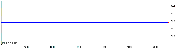 Intraday Vanguard FTSE CDN Capped... (CE)  Price Chart for 26/6/2024