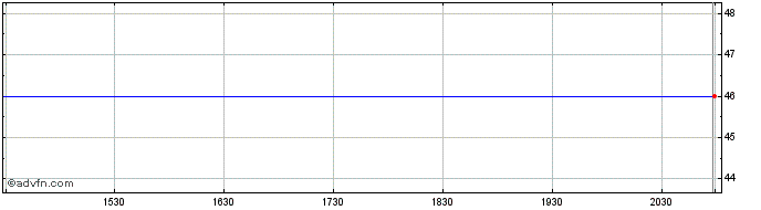Intraday Vornado Realty (PK)  Price Chart for 18/5/2024
