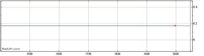 Intraday Vienna Insurance (PK)  Price Chart for 09/6/2024
