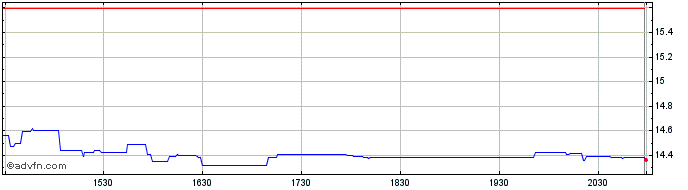 Intraday Vonovia (PK)  Price Chart for 12/5/2024