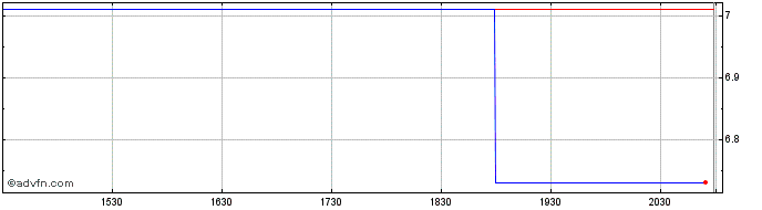 Intraday Wienerberger Baustofindu... (PK)  Price Chart for 21/5/2024