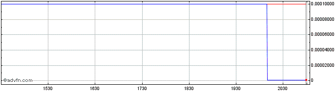 Intraday Wejo (CE) Share Price Chart for 21/5/2024