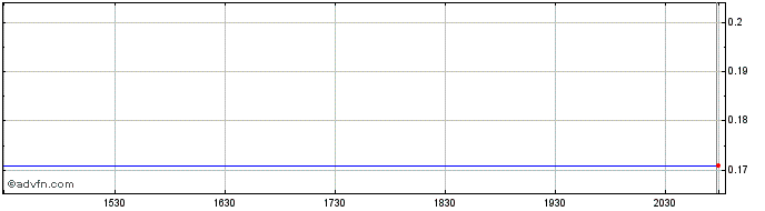 Intraday White Gold (QX) Share Price Chart for 21/5/2024