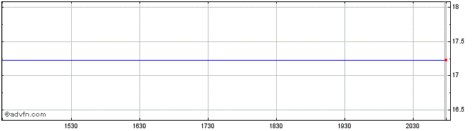Intraday Wacker Neuson SE Namen Akt (PK) Share Price Chart for 17/5/2024
